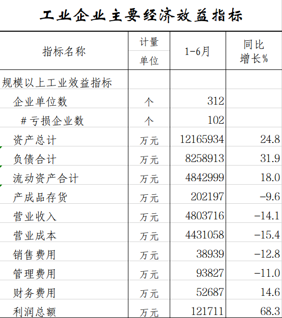 工业企业主要经济效益指标.png