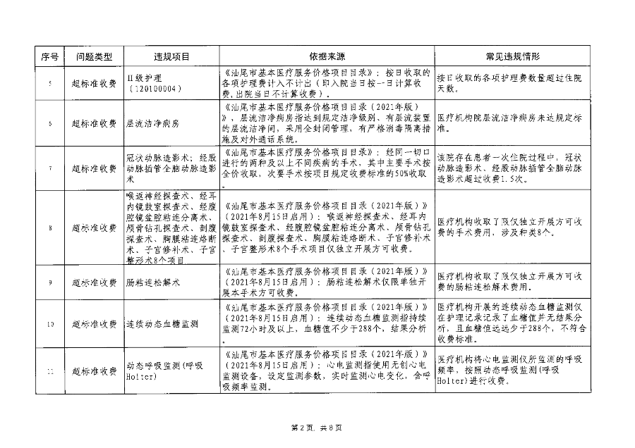 汕医保函〔2023〕192号 关于印发汕尾市医疗保障基金监管违规问题清单（第7期）的通知_03.png