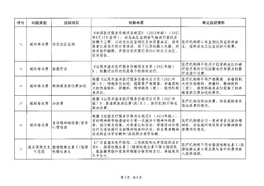 汕医保函〔2023〕192号 关于印发汕尾市医疗保障基金监管违规问题清单（第7期）的通知_04.png