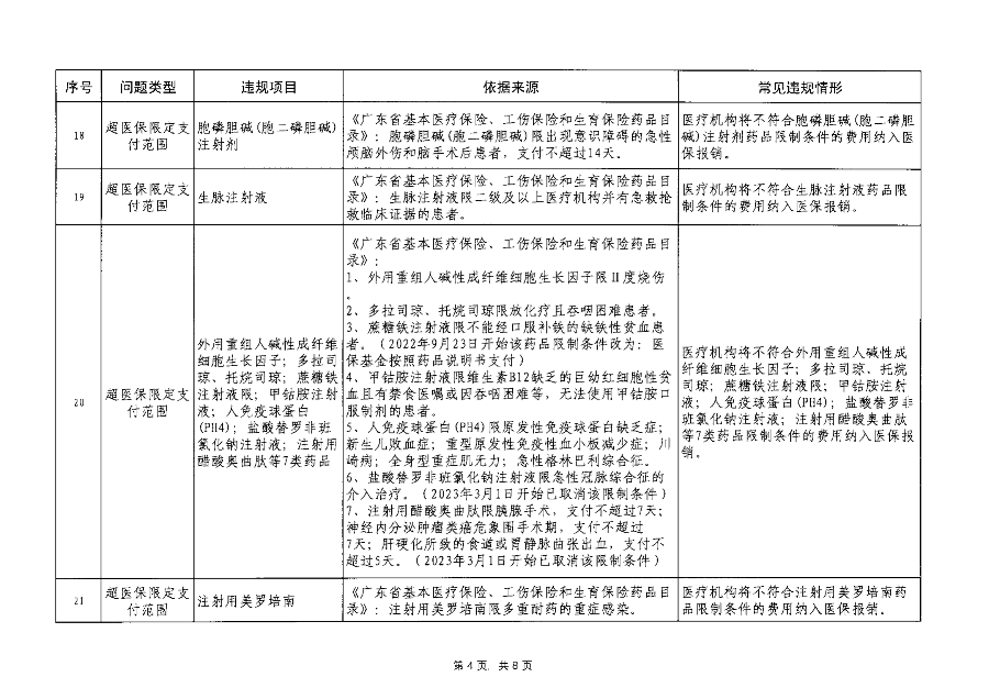 汕医保函〔2023〕192号 关于印发汕尾市医疗保障基金监管违规问题清单（第7期）的通知_05.png