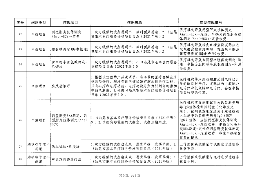 汕医保函〔2023〕192号 关于印发汕尾市医疗保障基金监管违规问题清单（第7期）的通知_06.png