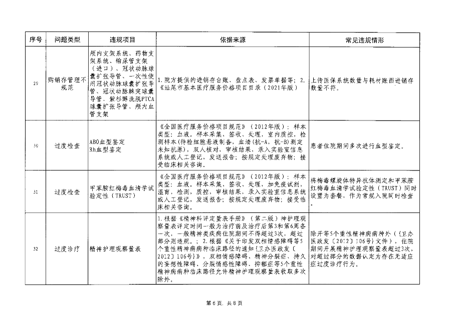 汕医保函〔2023〕192号 关于印发汕尾市医疗保障基金监管违规问题清单（第7期）的通知_07.png