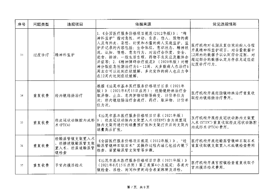 汕医保函〔2023〕192号 关于印发汕尾市医疗保障基金监管违规问题清单（第7期）的通知_08.png