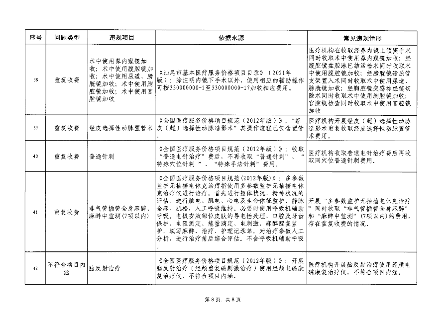 汕医保函〔2023〕192号 关于印发汕尾市医疗保障基金监管违规问题清单（第7期）的通知_09.png