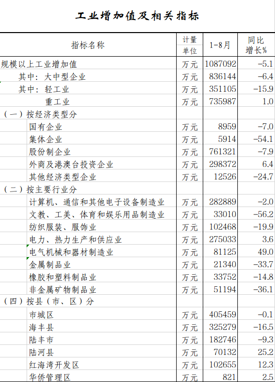 工业增加值及相关指标.png