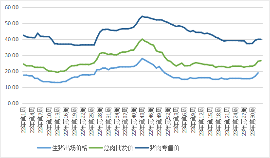 汕尾市2022年以来生猪、总肉、猪肉价格走势.png