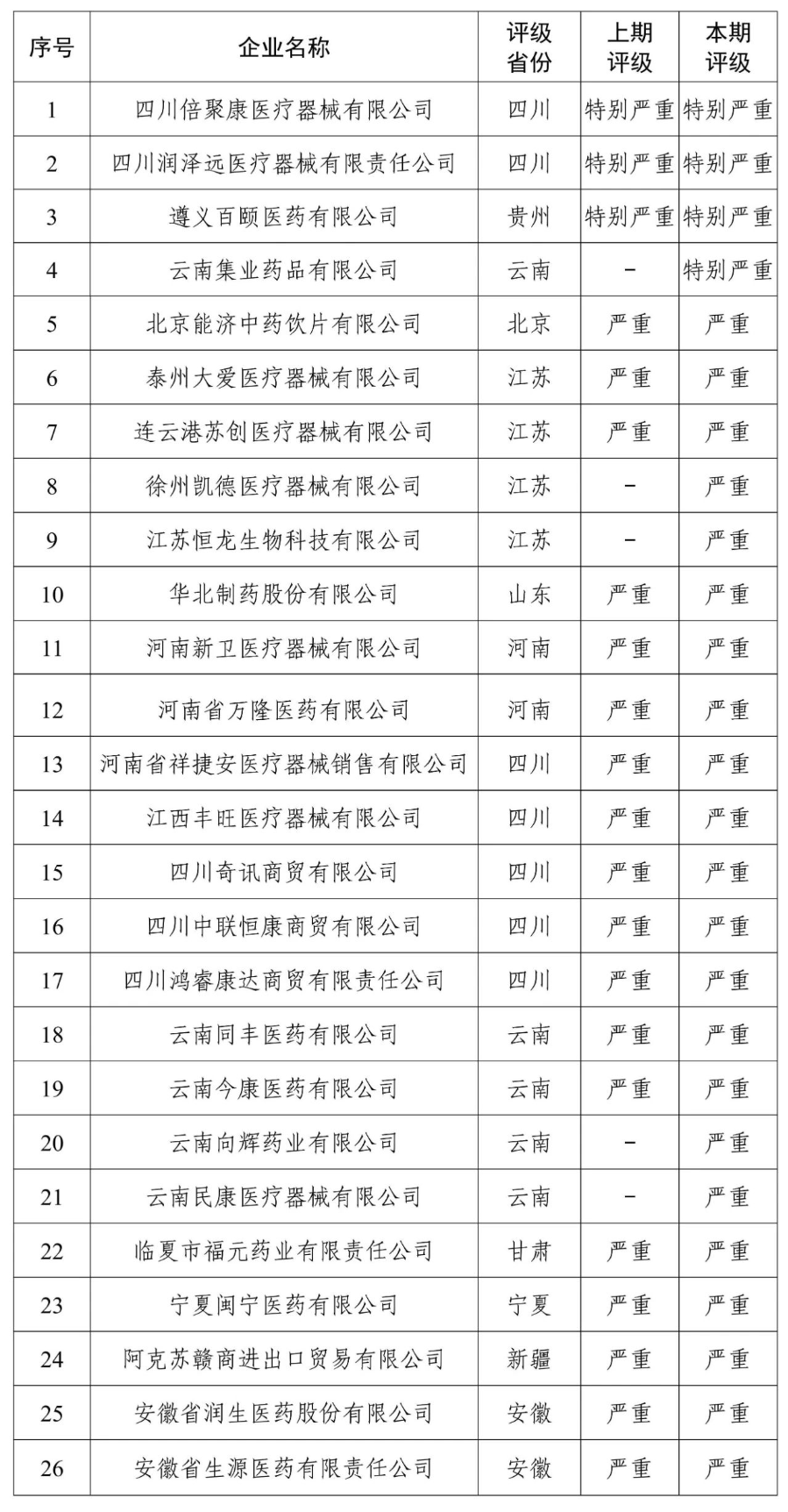 国家医保局曝光26家失信医药企业相关图片