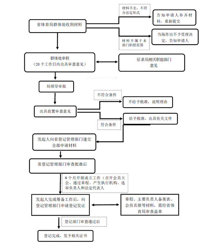 广东省省级体育社会团体成立登记变更和年检前置审查工作指南(试行）的通知》政策解读1.jpg