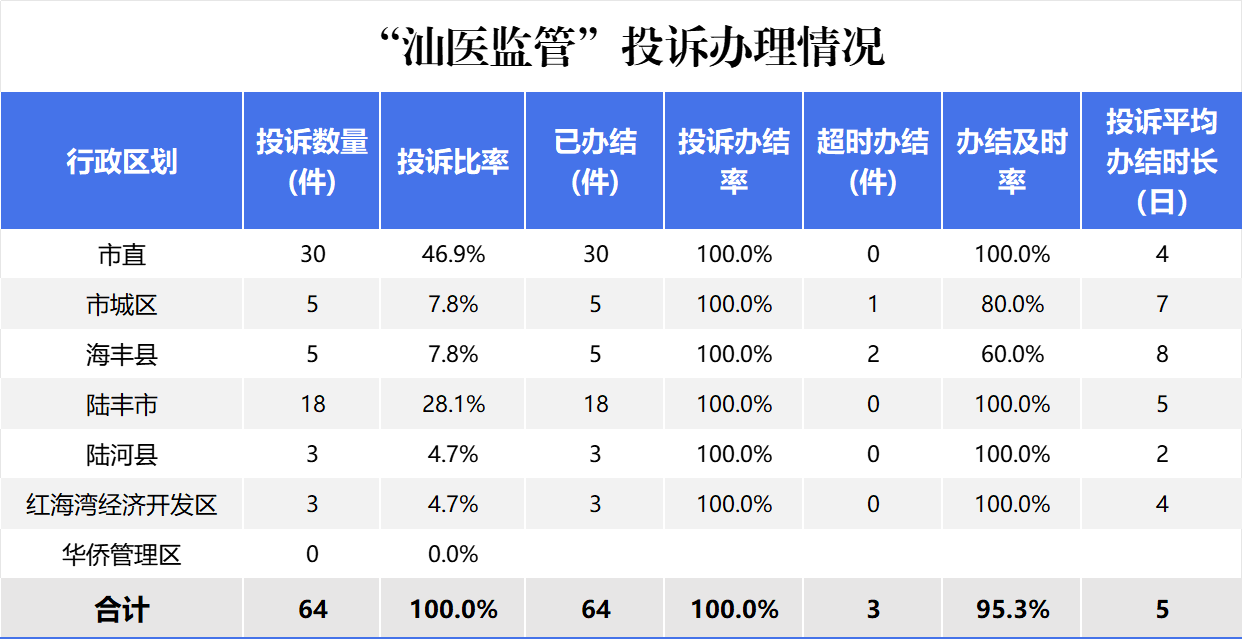 汕医监管8月1.png