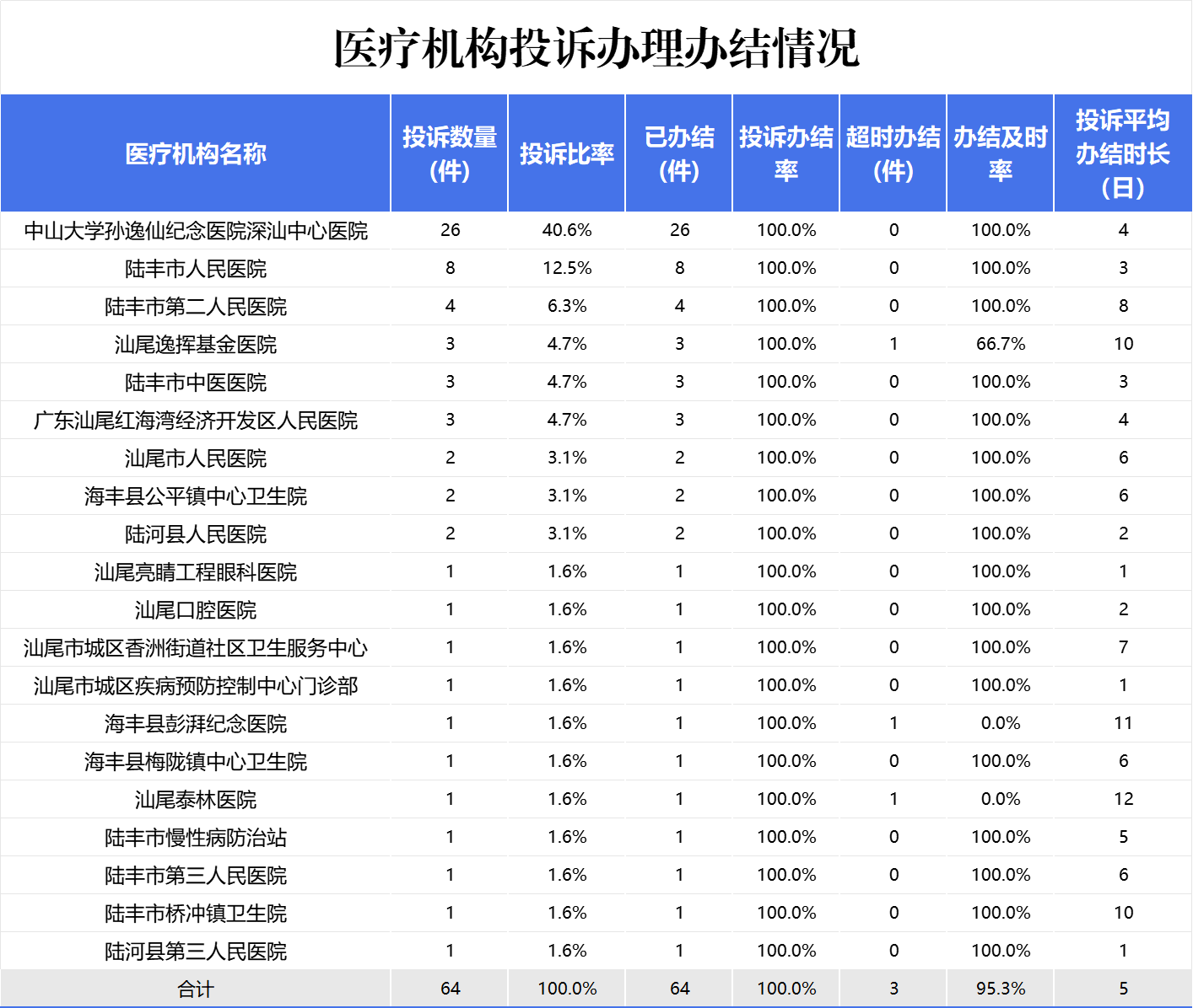 汕医监管8月3.png