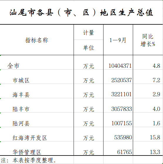 1-9汕尾各县区生产总值.png