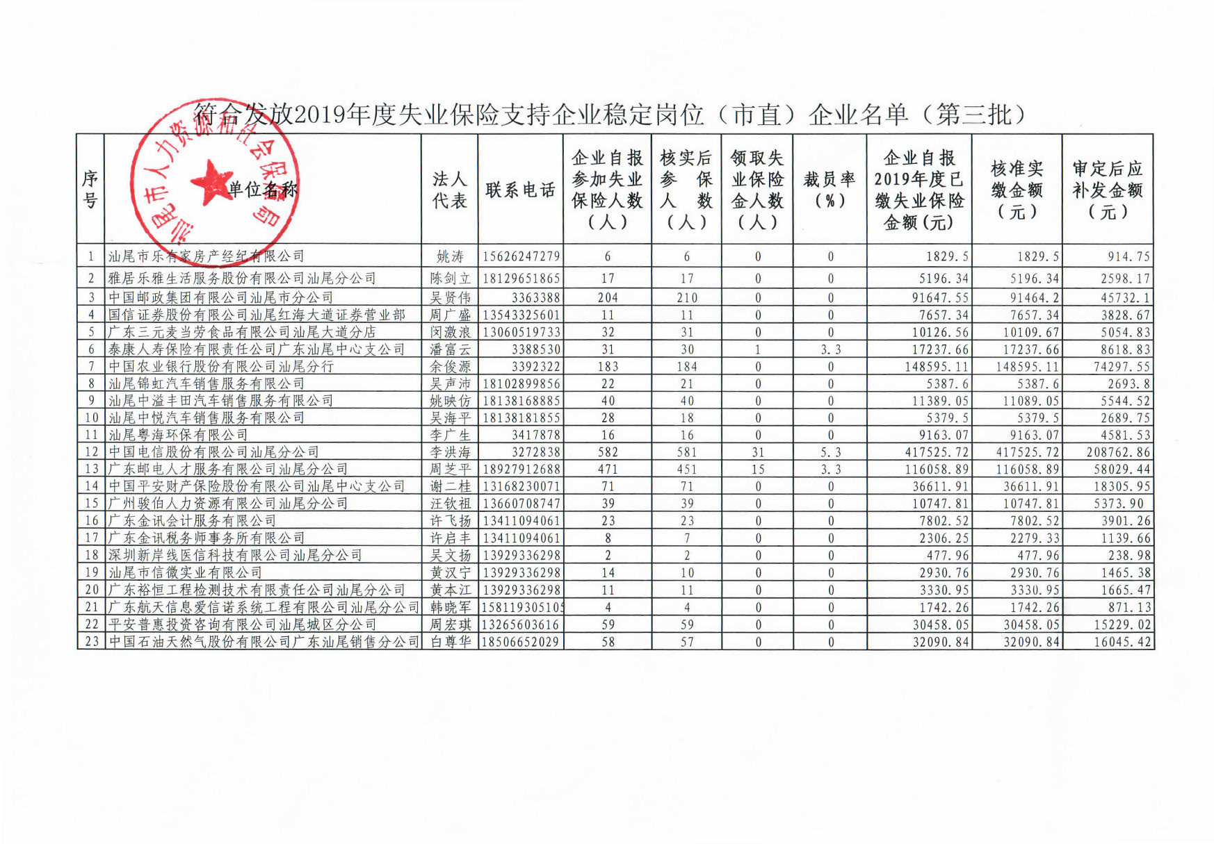 关于对汕尾市乐有家房地产经纪有限公司等23家企业发放2019年度失业保险金支持稳定岗位补贴的公示_页面_2.jpg