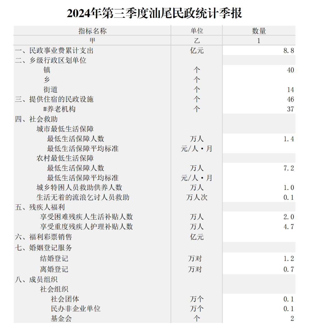 2024年第三季度汕尾民政统计季报_00.png