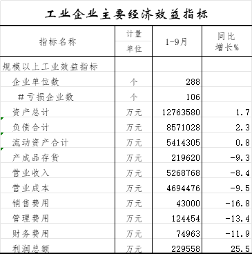 工业企业主要经济效益指标.png
