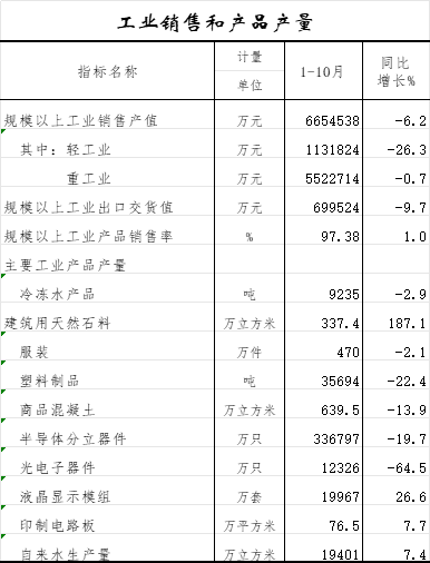 工业销售和产品产量.png
