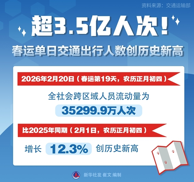图表：超3.5亿人次！春运单日交通出行人数创历史新高