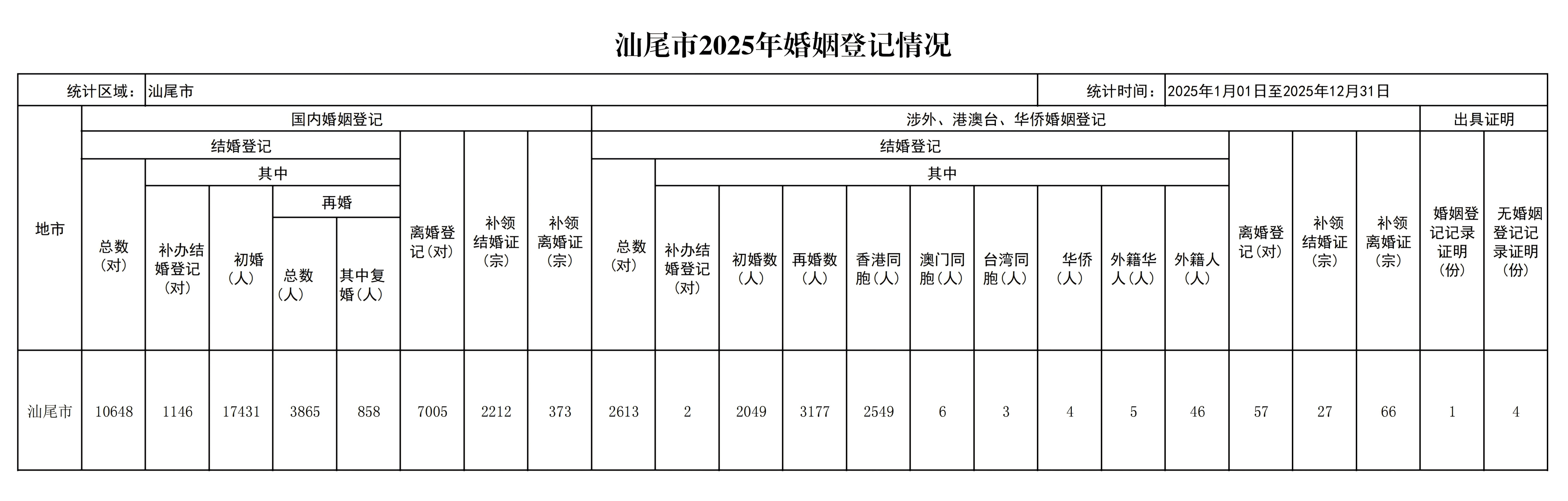 汕尾市2025年婚姻登记情况_01.png
