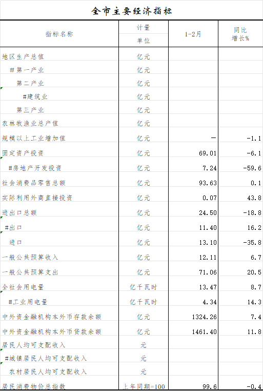 全市主要经济指标.png