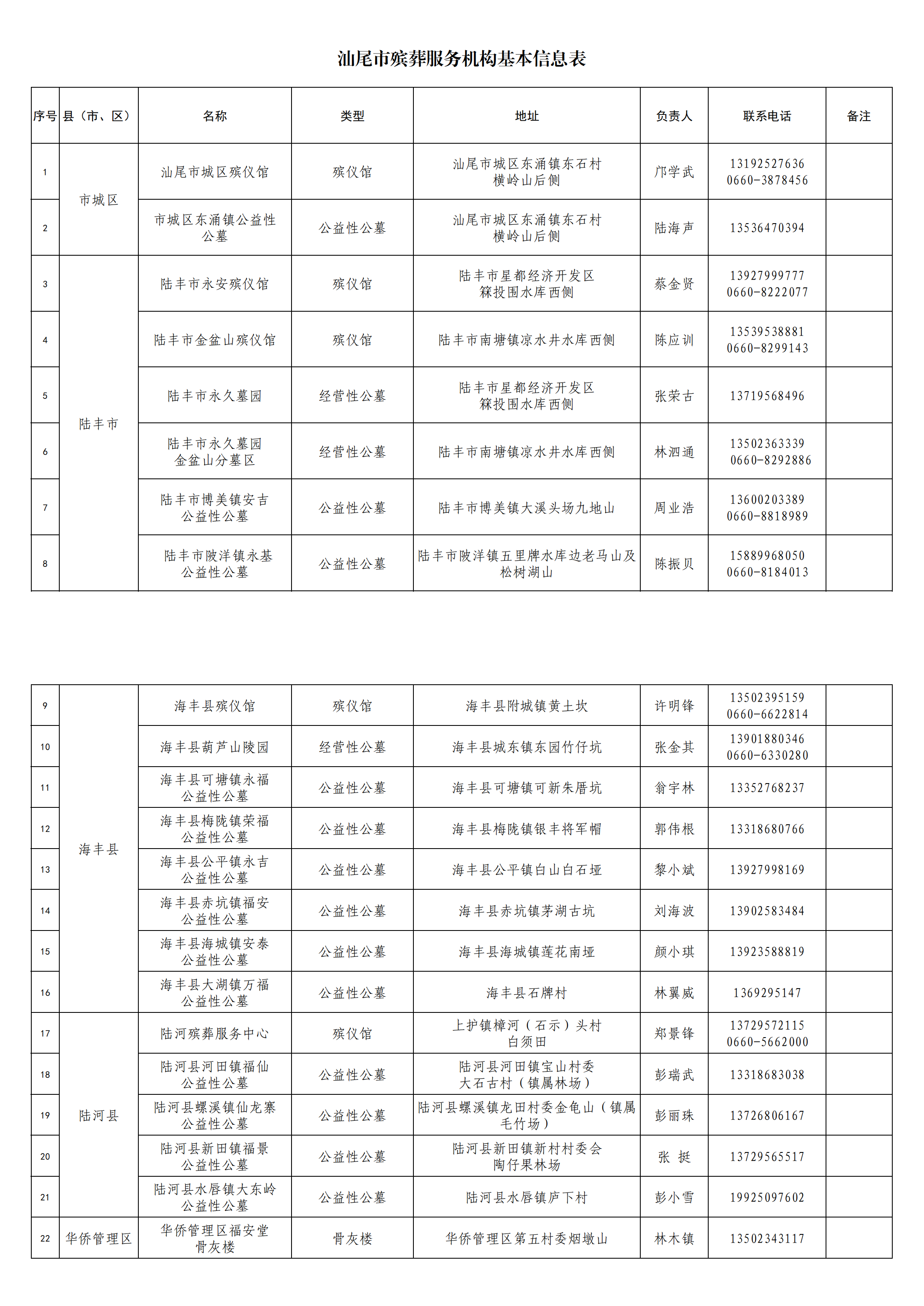 汕尾市殡葬服务机构基本信息表_00.png