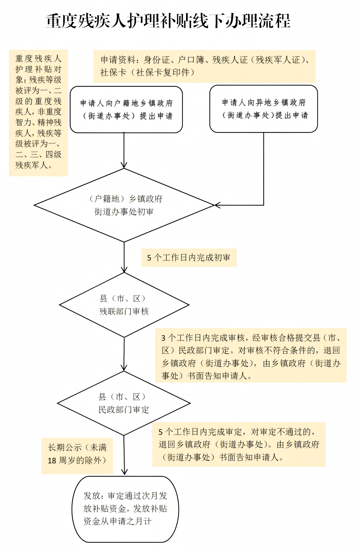 重度残疾人护理补贴线下办理流程_01.png