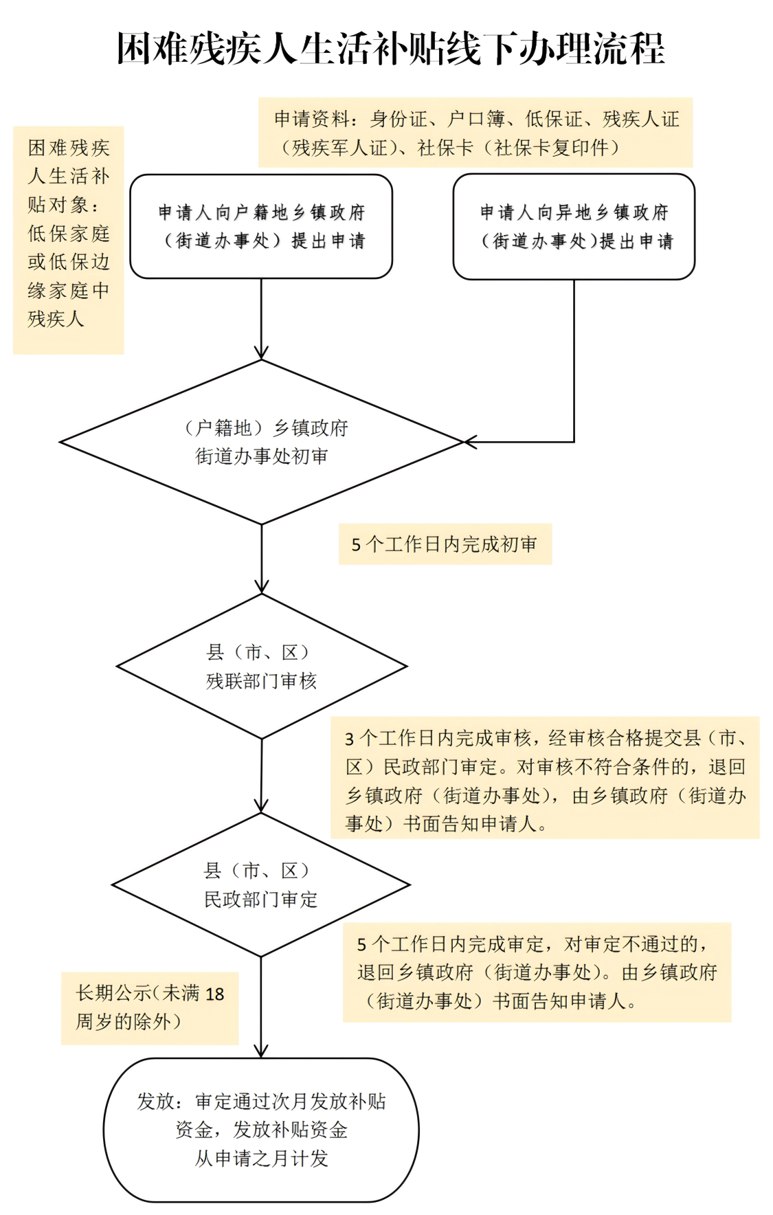 困难残疾人生活补贴线下办理流程_01.png