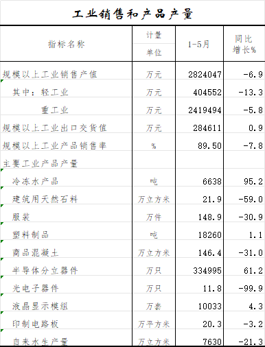 工业销售和产品产量.png