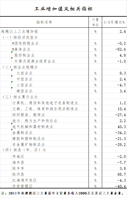 工业增加值及相关指标.png