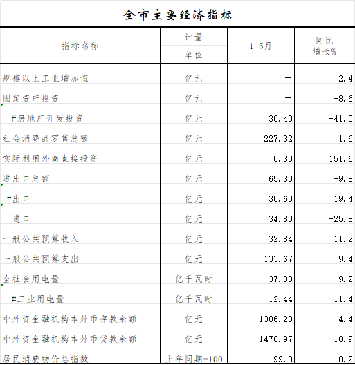 全市主要经济指标.png