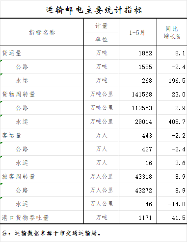 运输邮电主要统计指标.png
