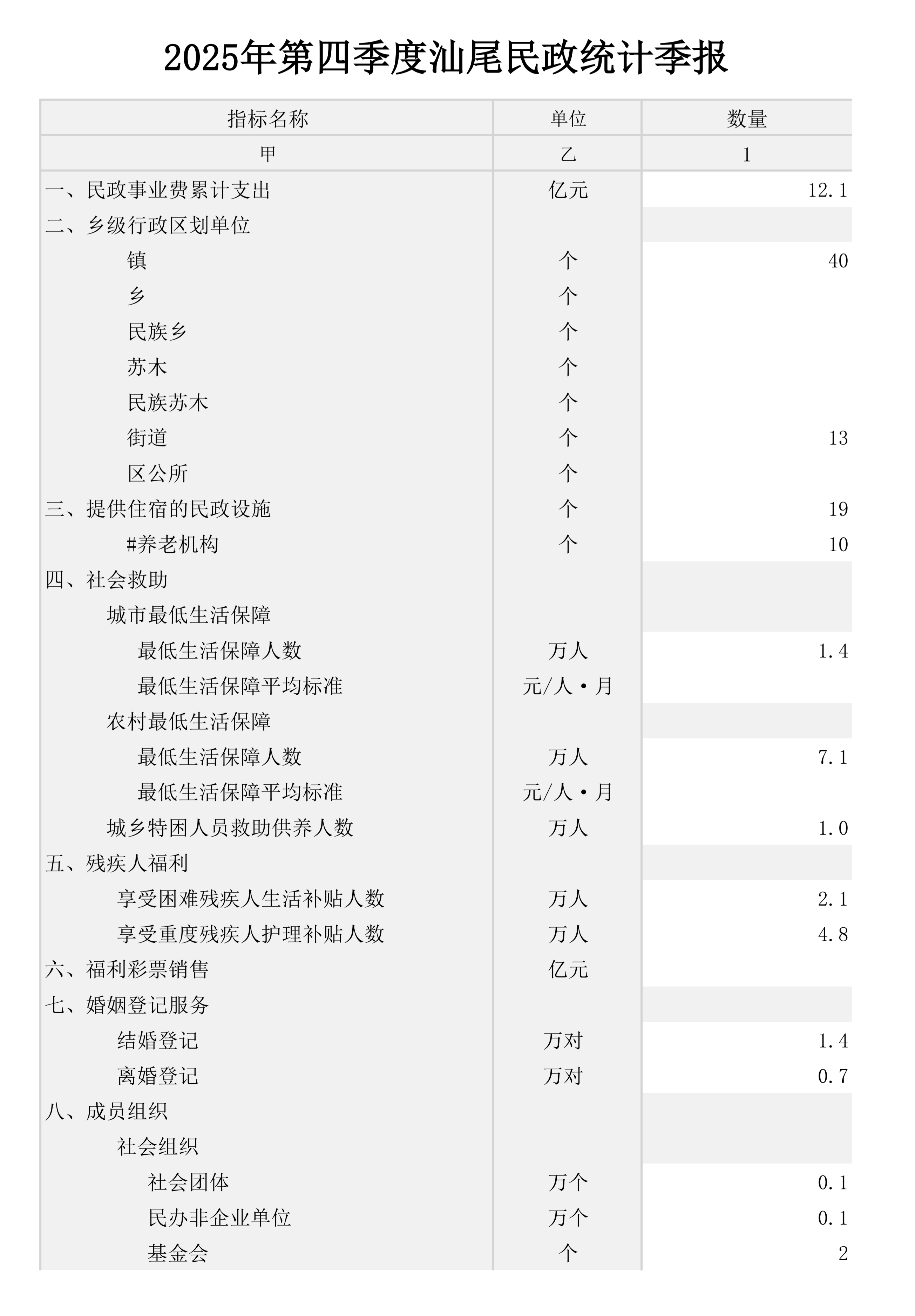 2025年第四季度汕尾民政统计季报_01.png