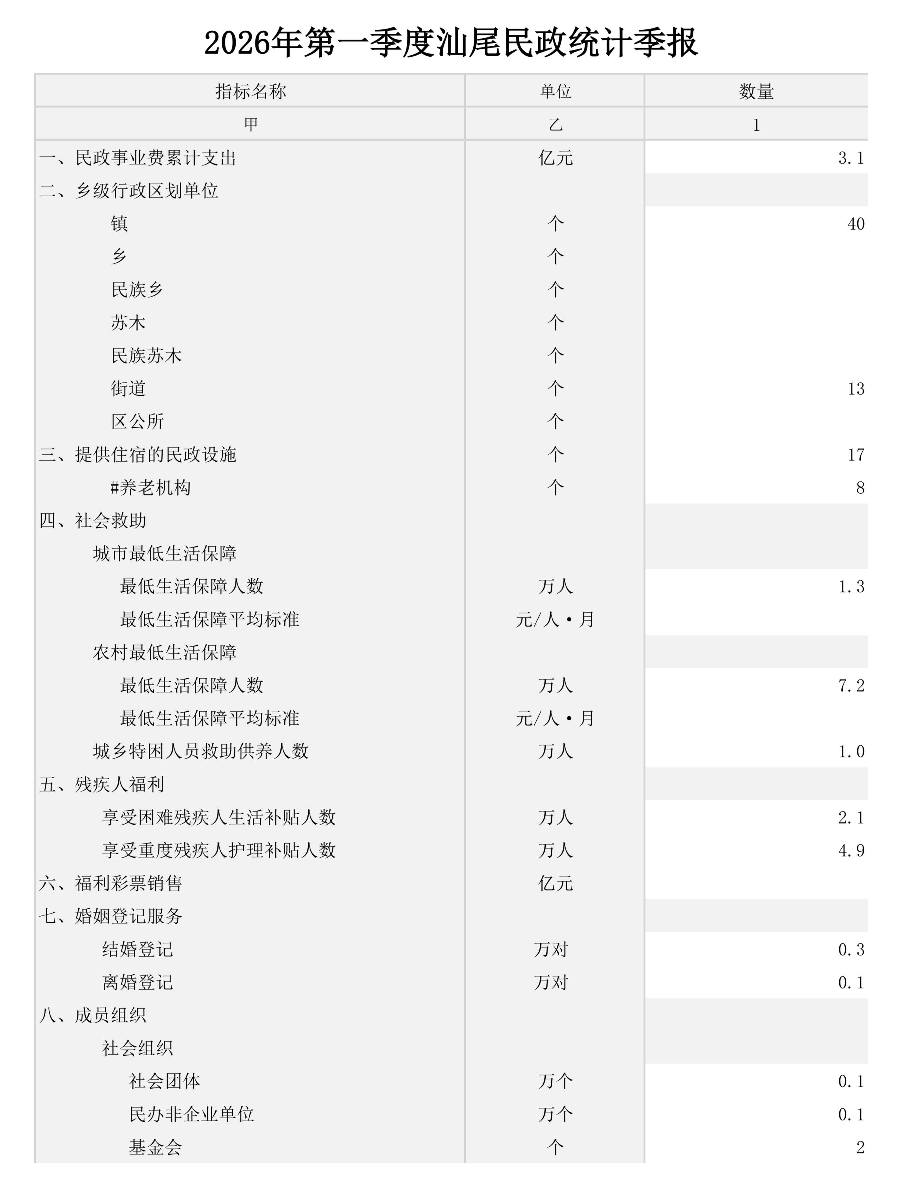 2026年第一季度汕尾民政统计季报_01.png