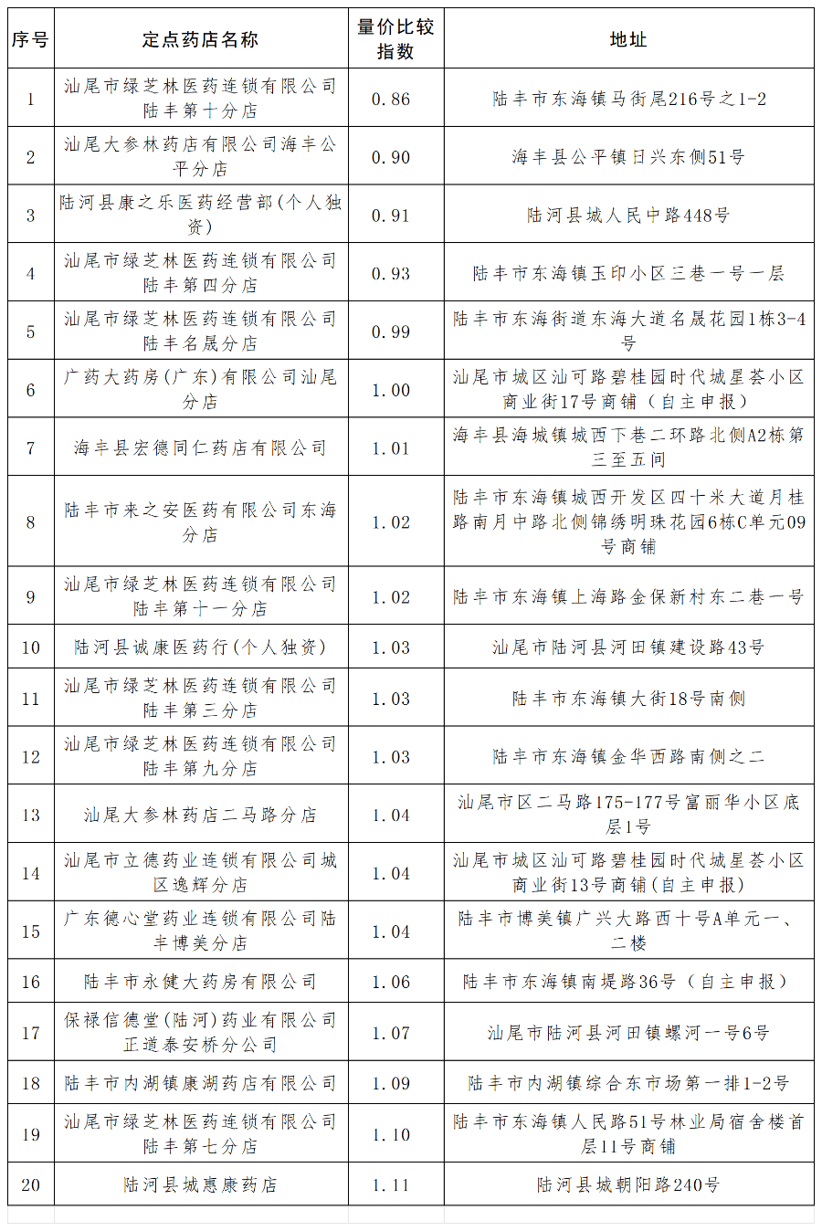 汕尾市6月份量价比较指数最低的二十家药店_Sheet1.png
