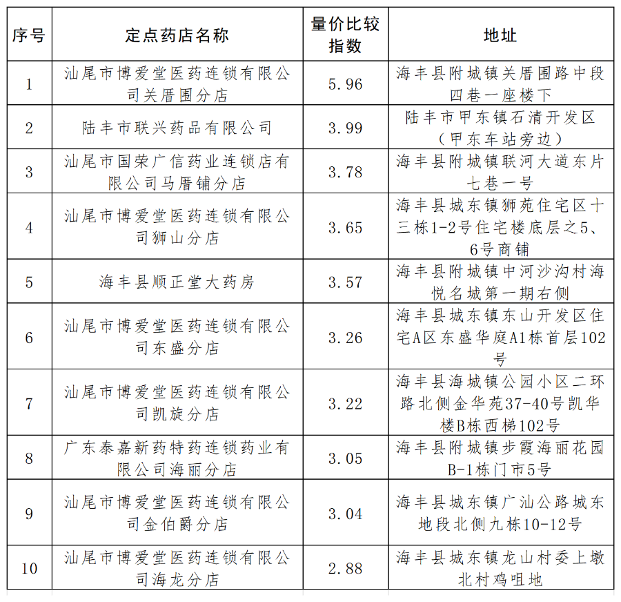 汕尾市6月份量价比较指数最高的十家药店_Sheet1.png