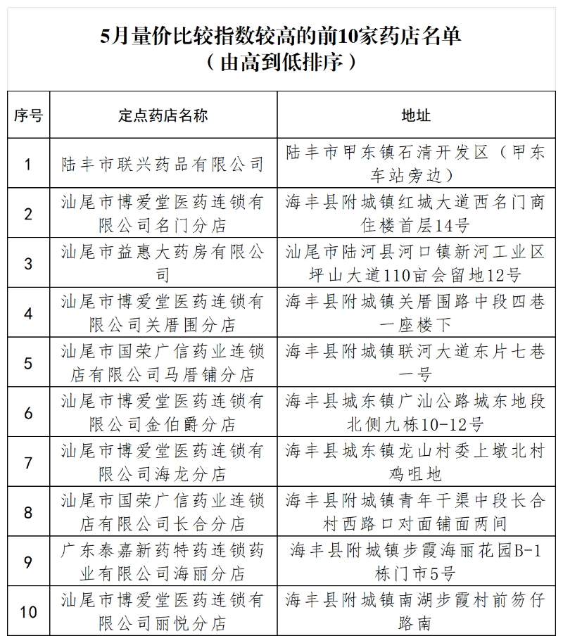 5月量价比较指数较高的前10家药店名单（由高到低排序）_Sheet1.png