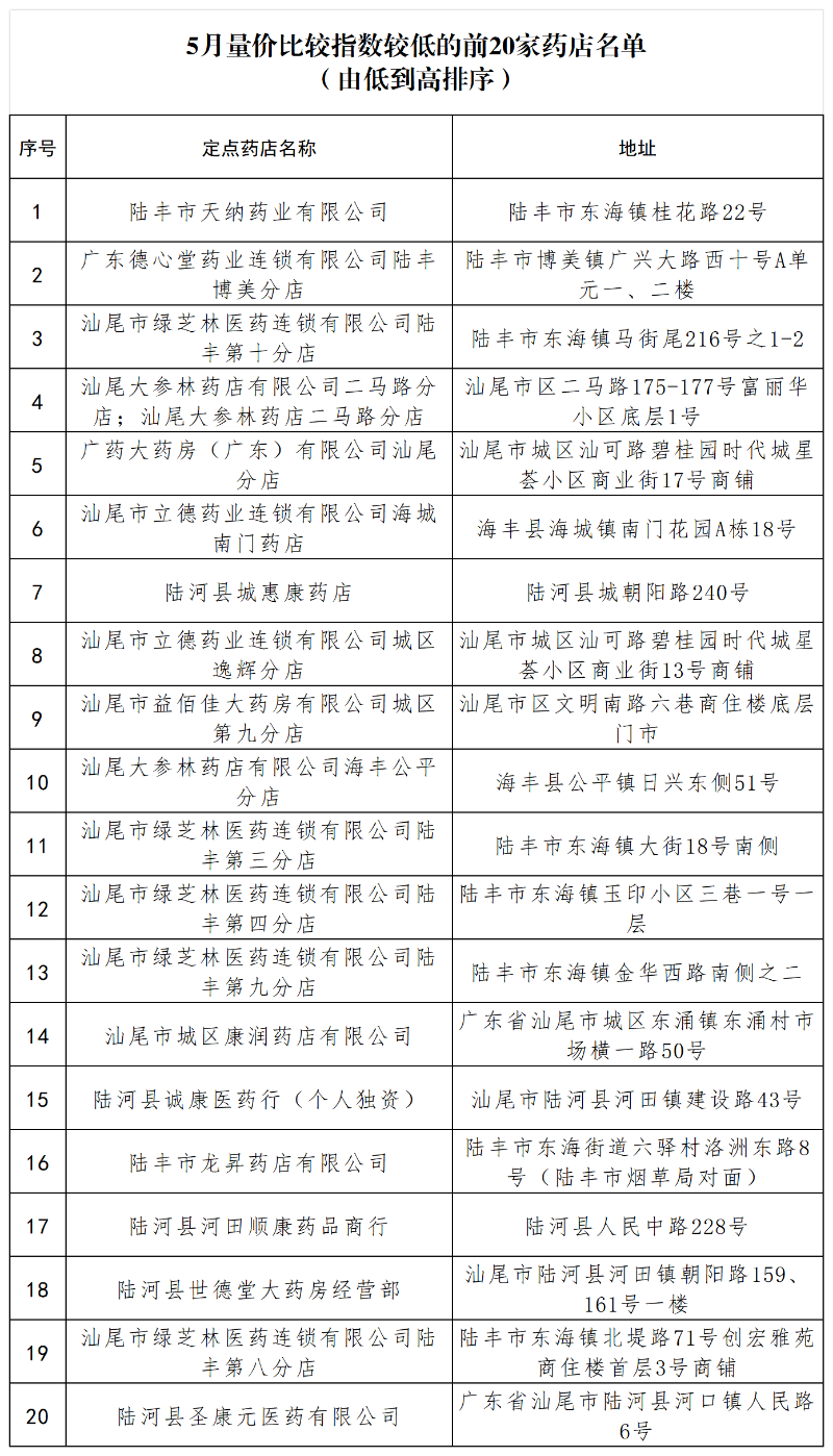 5月量价比较指数较低的前20家药店名单（由低到高排序）_Sheet1.png