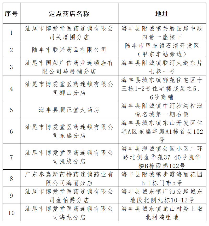汕尾市6月份量价比较指数最高的十家药店_Sheet1.png