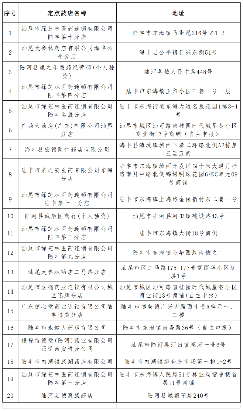 汕尾市6月份量价比较指数最低的二十家药店_Sheet1.png