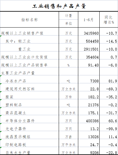 工业销售和产品产量.png