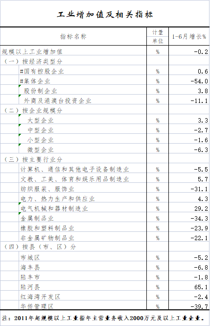工业增加值及相关指标.png
