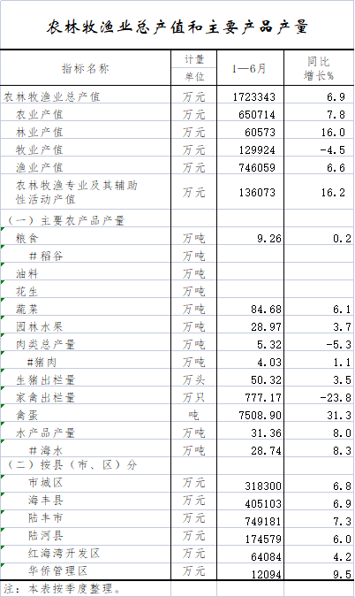 农林牧渔业总产值和主要产品产量.png