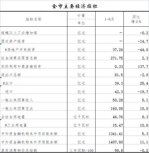 全市主要经济指标.png