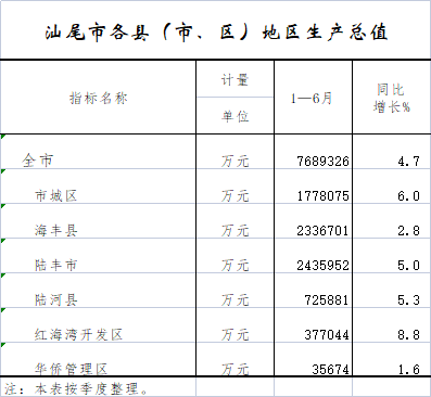 汕尾市各县（市、区）地区生产总值.png