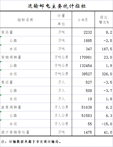 运输邮电主要统计指标.png