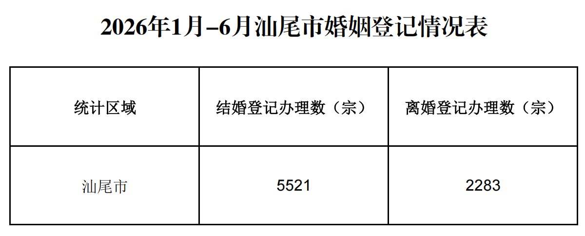 2026年1月-6月汕尾市婚姻登记情况表.png
