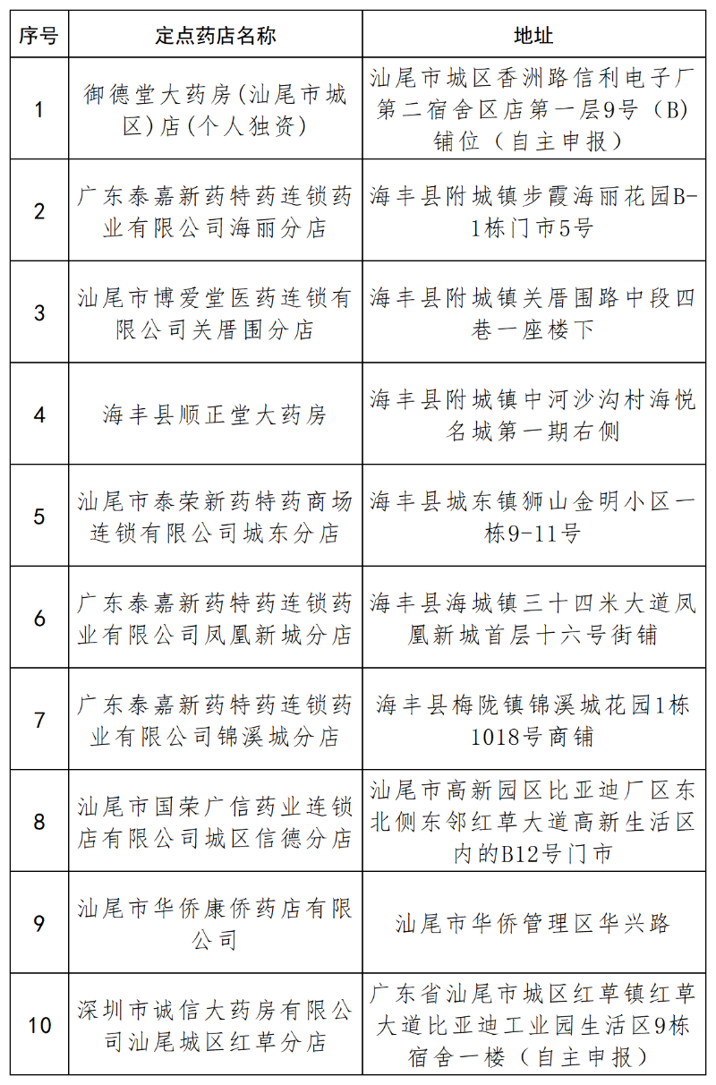 汕尾市9月份量价比较指数最高的十家药店_Sheet1.png