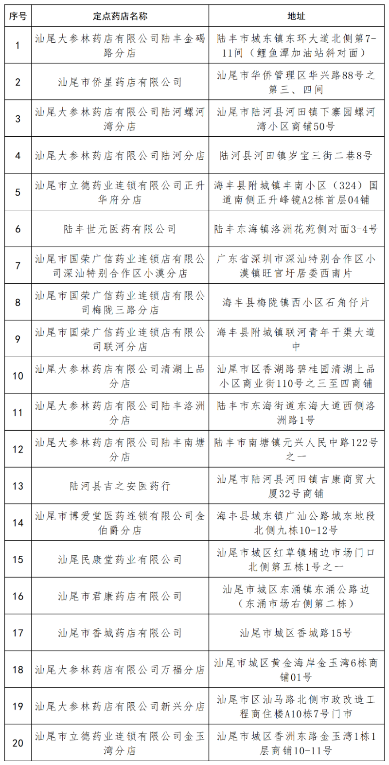 汕尾市9月份量价比较指数最低的二十家药店_Sheet1(1).png