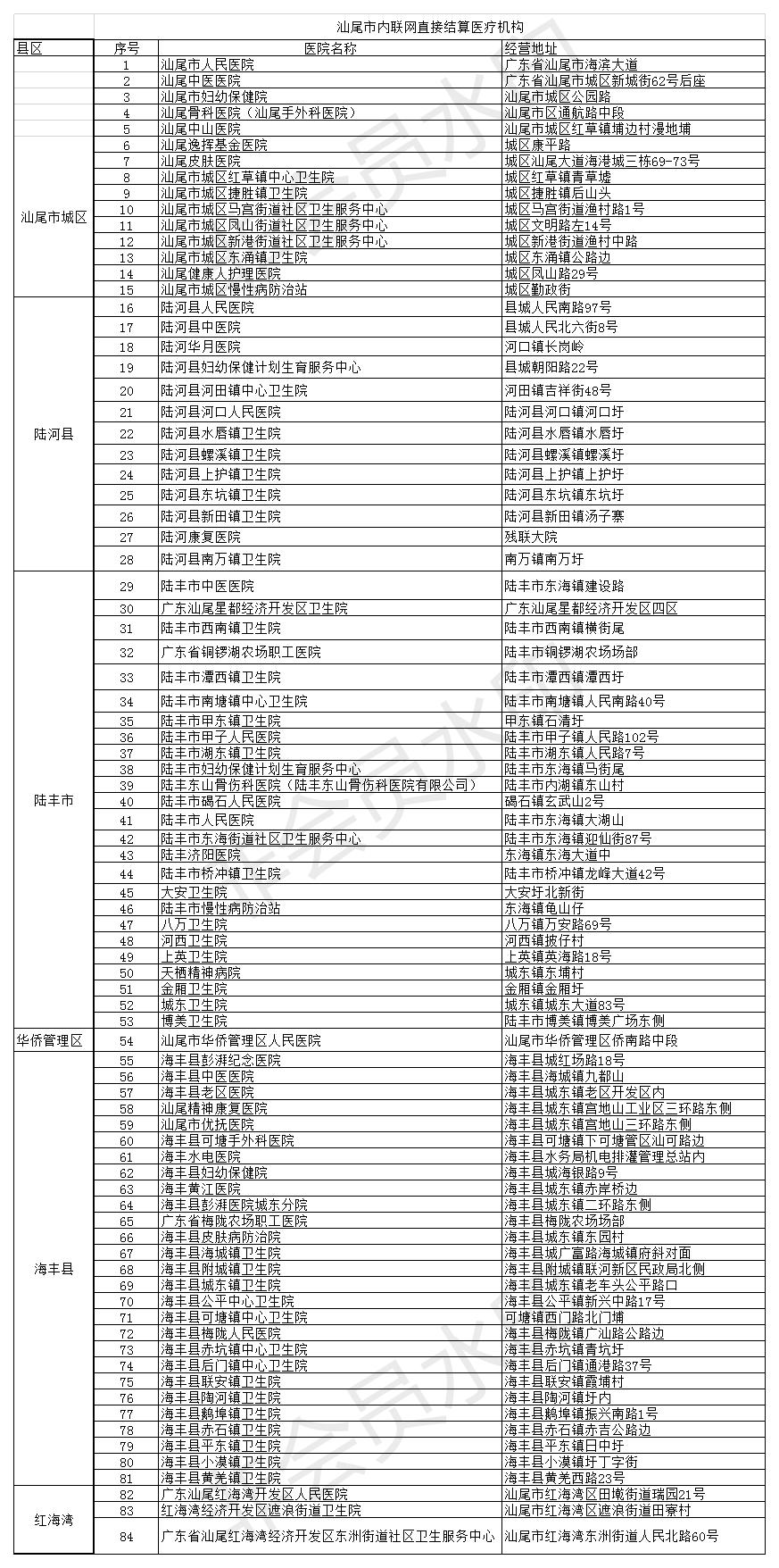 汕尾市内联网直接结算医疗机构.jpg