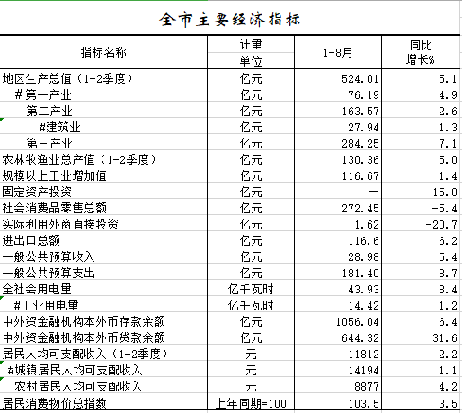 2020年1-8月全市主要经济指标.png