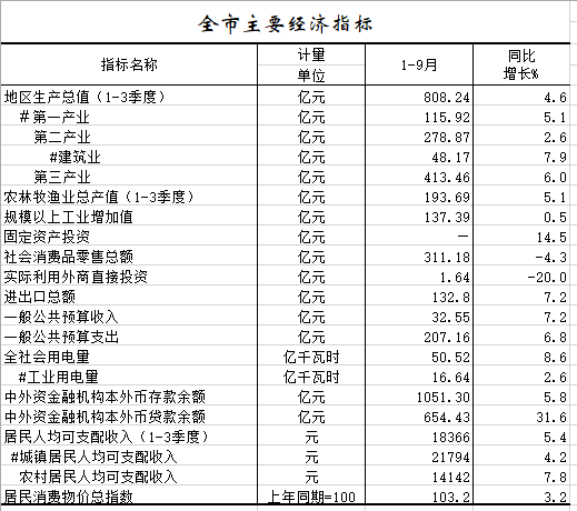 2020年1-9月全市主要经济指标.png