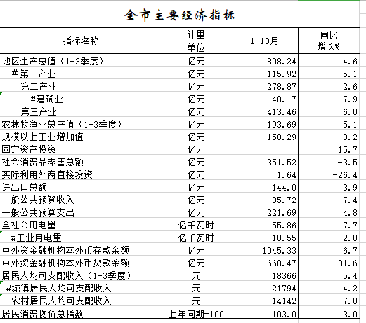 2020年1-10月全市主要经济指标.png